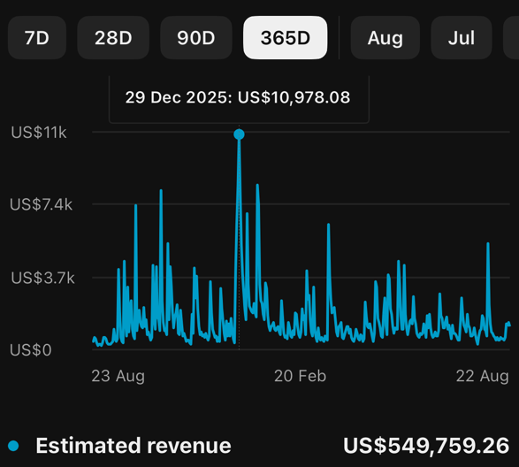 US$549,759 in 12 months