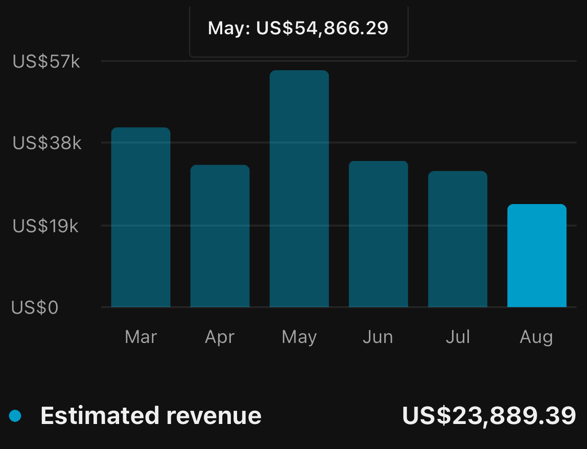US$54,866 in a single month