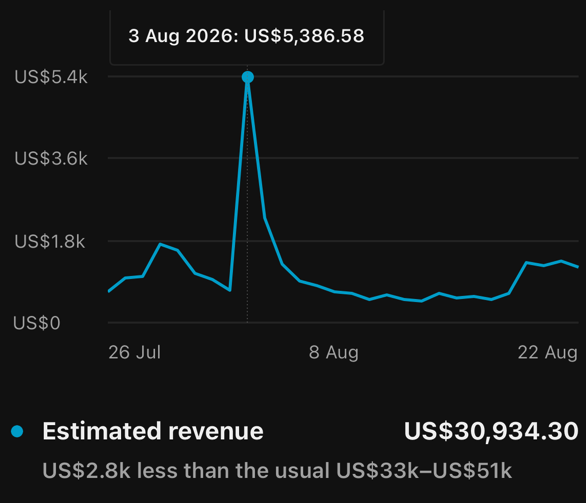 US$30,934 in 28 days