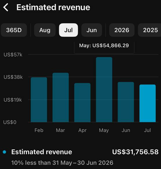 Revenue proof — multiple 5-figure months from one channel